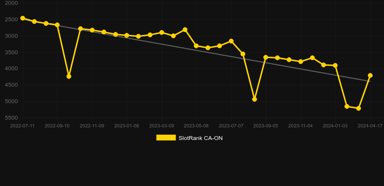 The Golden Chase. Graph of game SlotRank