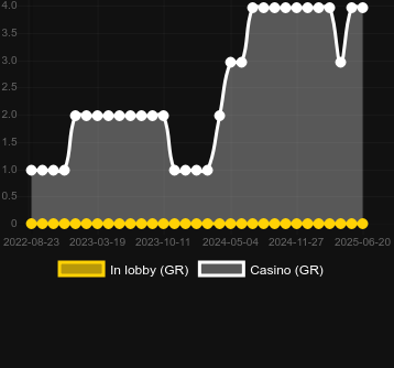 Количество казино, в которых можно найти The Golden Duck. Рынок: Украина