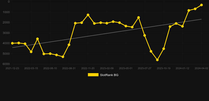 The Good The Bad And The Ugly. Graph of game SlotRank