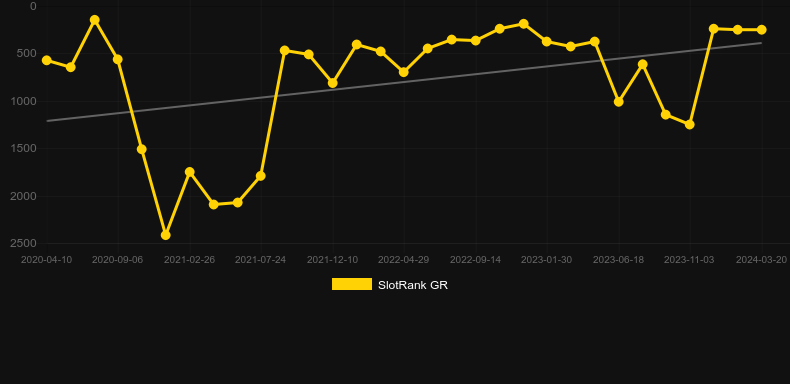 The Good The Bad And The Wild. Graph of game SlotRank