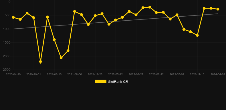 The Good The Bad And The Wild. Graph of game SlotRank