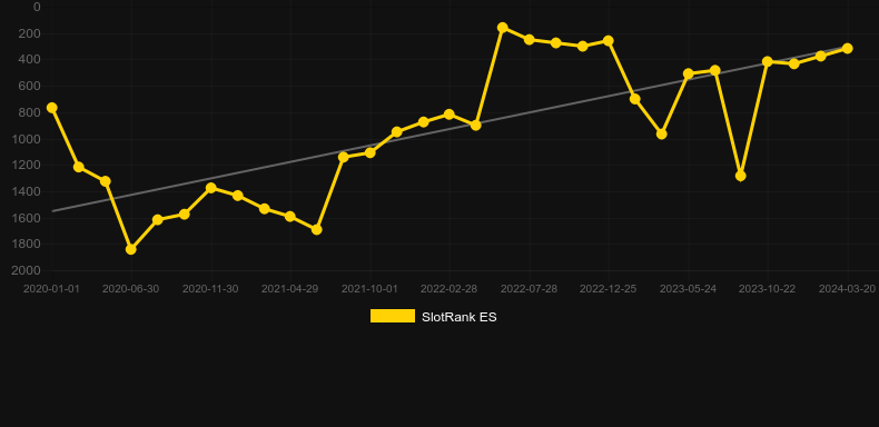 The Goonies. Graph of game SlotRank