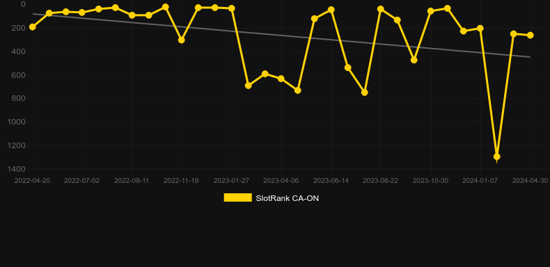 The Goonies. Graph of game SlotRank
