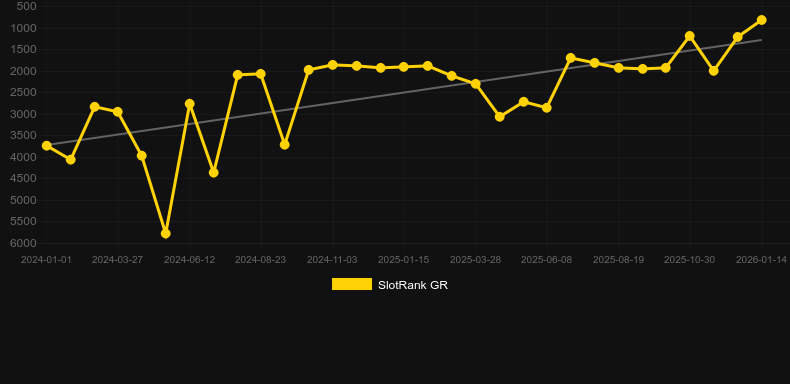 The Grandmaster. Gráfico del juego SlotRank