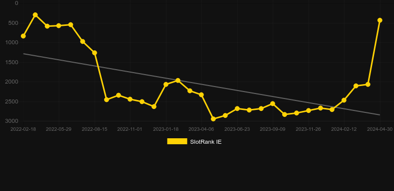 The Great Albini 2. Graph of game SlotRank