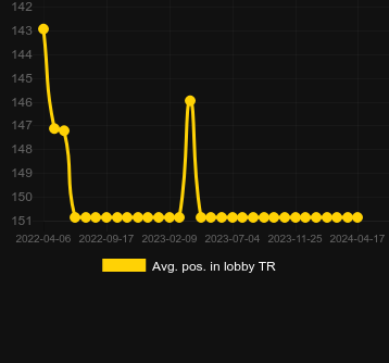 Avg. Position in lobby for The Great Pigsby Megapays. Market: Norway