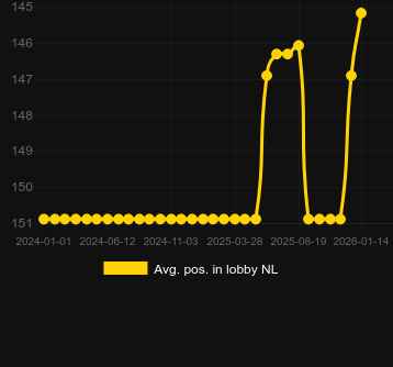 Genomsnittlig lobbyposition för The Great Stick-Up. Marknad: Sverige