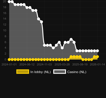 Antal casinon där du kan hitta The Great Stick-Up. Marknad: Sverige