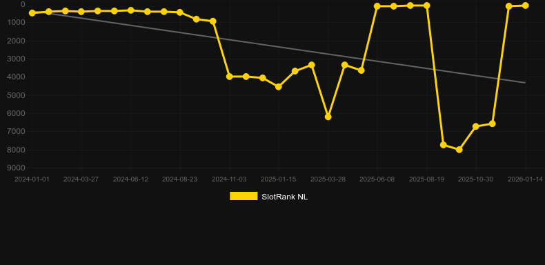 The Great Stick-Up. Graf över spelet SlotRank