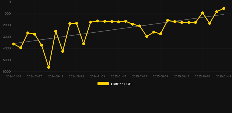 The Great Voyages. Gráfico del juego SlotRank