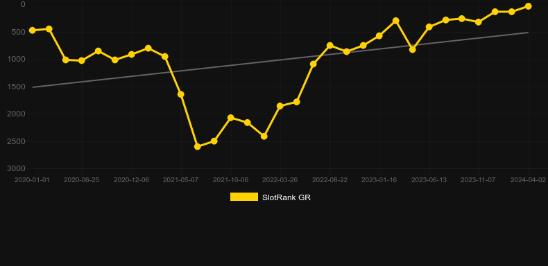 The Greatest Train Robbery. Graph of game SlotRank