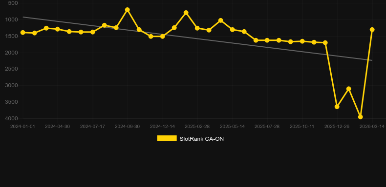 The Green Machine Deluxe Racking Up Riches。SlotRankのグラフ