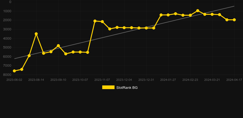 The Griffin - Guardian of the Hidden Treasure. Graph of game SlotRank
