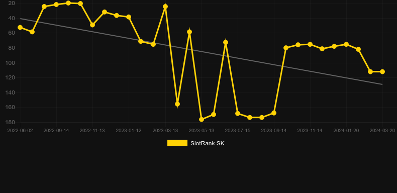 The Hive. Graph of game SlotRank