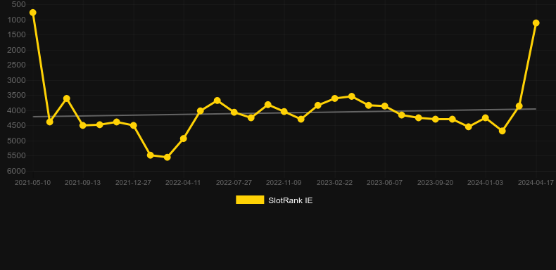 The Hot Offer. Graph of game SlotRank