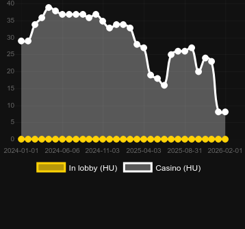 Ποσότητα καζίνο στα οποία μπορείτε να βρείτε The Knight King. Αγορά: Ελλάδα