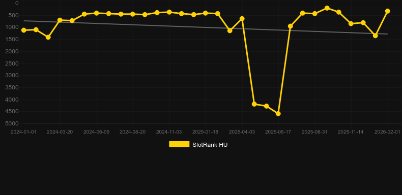 The Knight King. Γράφημα του παιχνιδιού SlotRank