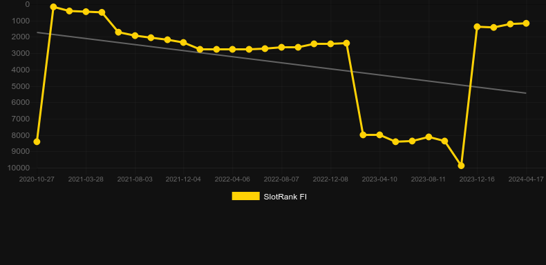 The Kukers. Graph of game SlotRank