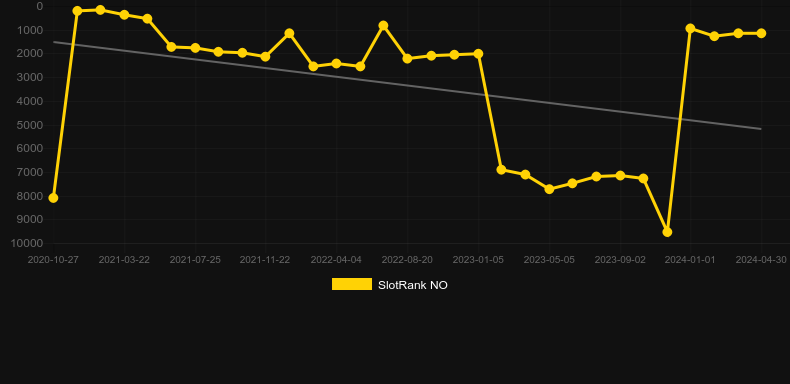 The Kukers. Graph of game SlotRank