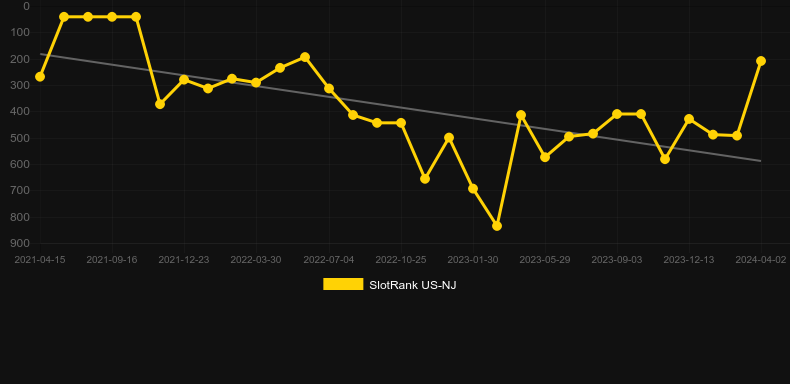 The Legend of Big Foot. Graph of game SlotRank