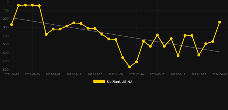 The Legend of Big Foot. Graph of game SlotRank