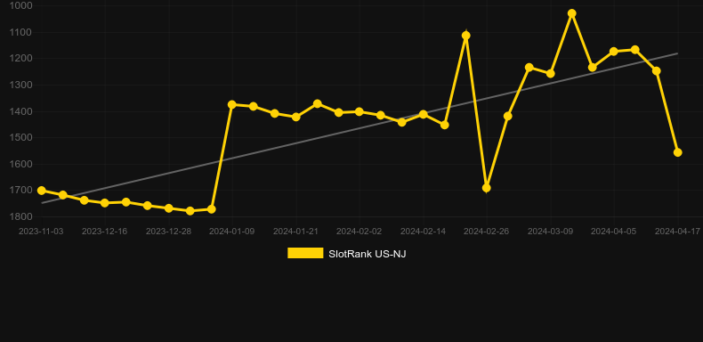 The Legend of Ching Shih. Graph of game SlotRank