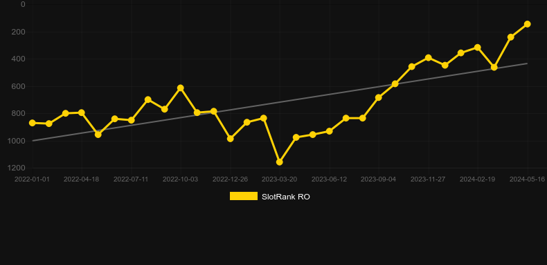 The Legend of Shangri-La: Cluster Pays. Graph of game SlotRank
