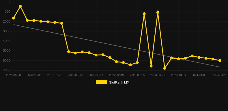 The Love Boat. Graph of game SlotRank