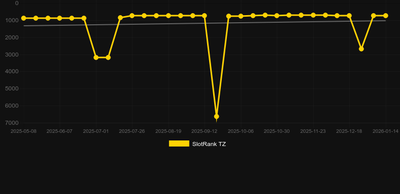 The Mad Genius. Graf över spelet SlotRank