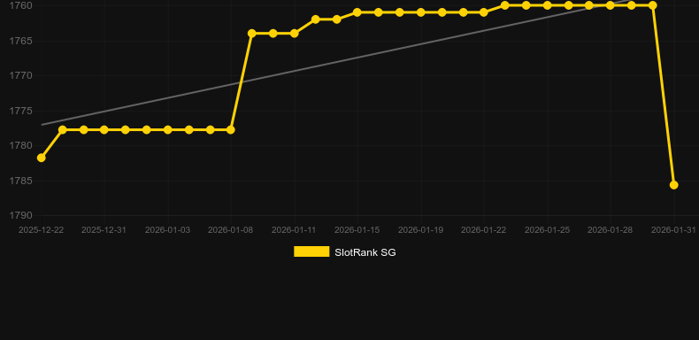 The Mafiosi. Graph of game SlotRank