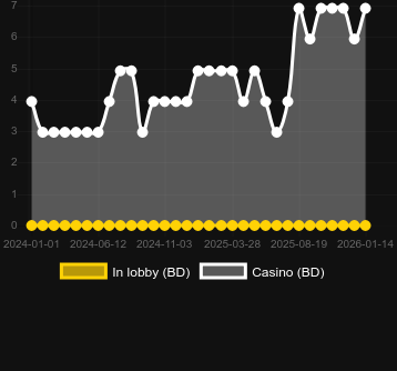 Кількість казино, де можна знайти The Magic Shoppe. Ринок: Україна