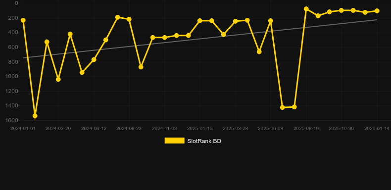 The Magic Shoppe. Графік SlotRank