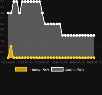 Количество казино, в которых можно найти The Matrix. Рынок: Украина