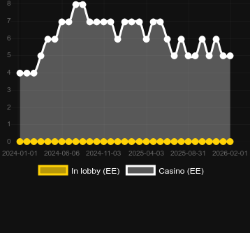 Ποσότητα καζίνο στα οποία μπορείτε να βρείτε The Money Men Megaways. Αγορά: Ελλάδα