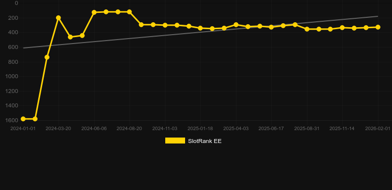 The Money Men Megaways. Γράφημα του παιχνιδιού SlotRank