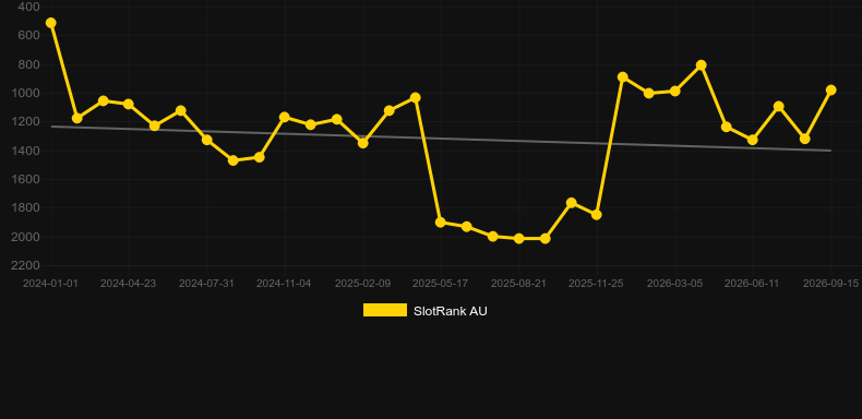The Night Racing. Graph of game SlotRank
