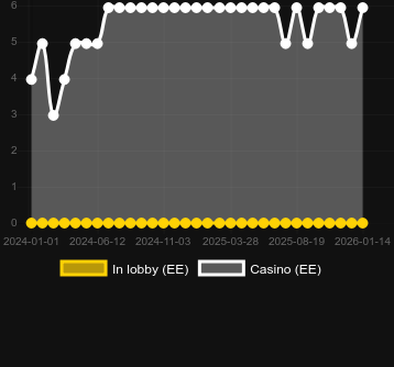 Anzahl der Casinos, in denen The One Armed Bandit zu finden ist. Markt: Deutschland