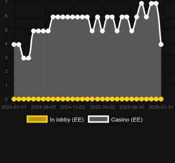 Cantitatea de cazinouri unde puteți găsi The One Armed Bandit. Piață: România