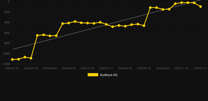 The One Armed Bandit. Graficul jocului SlotRank