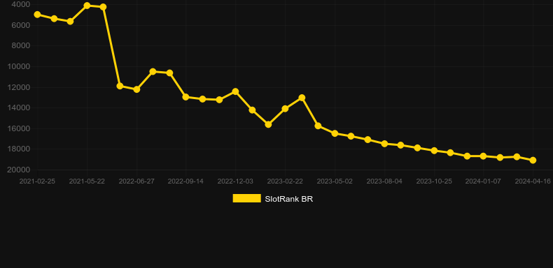 The Only Way is Essex. Graph of game SlotRank