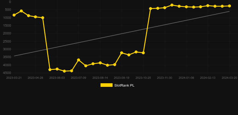 The Race. Graph of game SlotRank