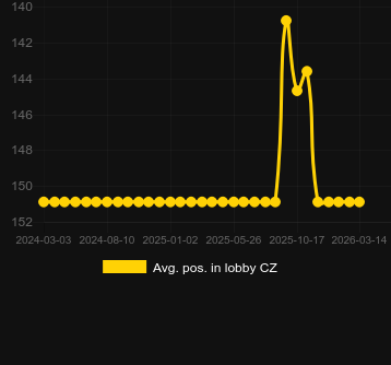 Posizione media nella lobby per The Rave. Mercato: Italia