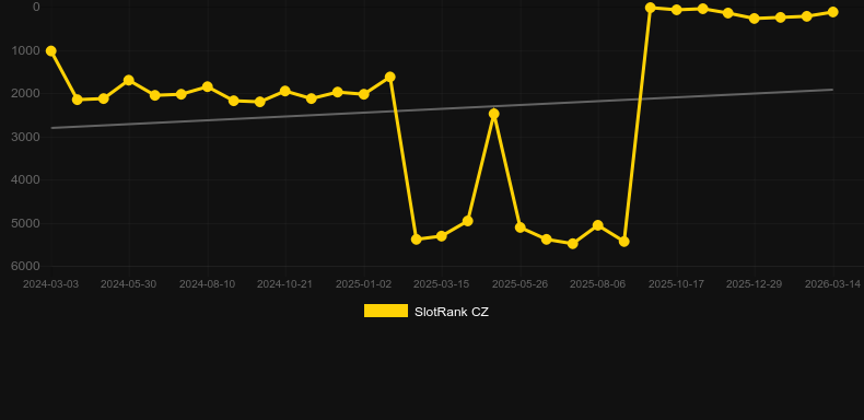 The Rave. Grafico del gioco SlotRank