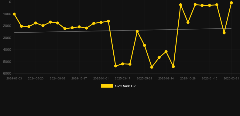 The Rave. Grafico del gioco SlotRank
