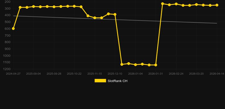 The Rave. Γράφημα του παιχνιδιού SlotRank