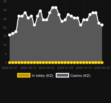 Количество казино, в которых можно найти The Respinners. Рынок: Украина