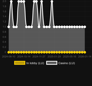 Cantitatea de cazinouri unde puteți găsi The Rift. Piață: România