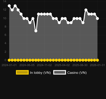 Ποσότητα καζίνο στα οποία μπορείτε να βρείτε The Rift. Αγορά: Ελλάδα