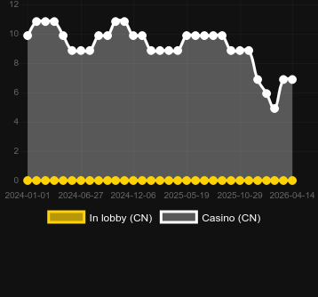 Quantidade de cassinos onde você pode encontrar The Rift. Mercado: Portugal