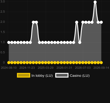 Quantity of casinos where you can find The Rift. Market: Saudi Arabia